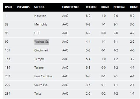 The FPI is the best predictor of a team's performance going forward for the rest of the season. . Ncaa net rankings 2022